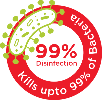 Kills upto 99% of Bacteria